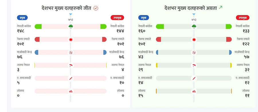 ३ सय ३५ स्थानीय तहको मत परिणाममा कांग्रेस पहिलो एमाले दोस्रो स्थानमा बीजयी 